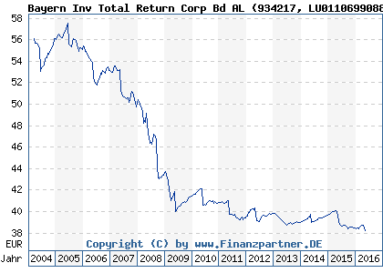 Chart: Bayern Inv Total Return Corp Bd AL) | LU0110699088